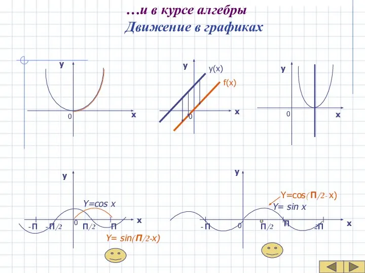 …и в курсе алгебры Движение в графиках f(x) y(x) х х