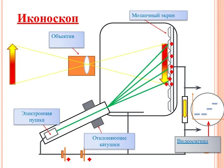 Объектив Мозаичный экран Электронная пушка Отклоняющие катушки Видеосигнал Иконоскоп