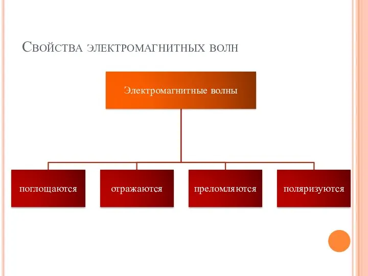 Свойства электромагнитных волн