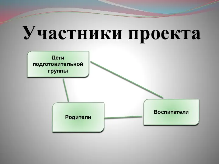 Участники проекта Дети подготовительной группы Воспитатели Родители