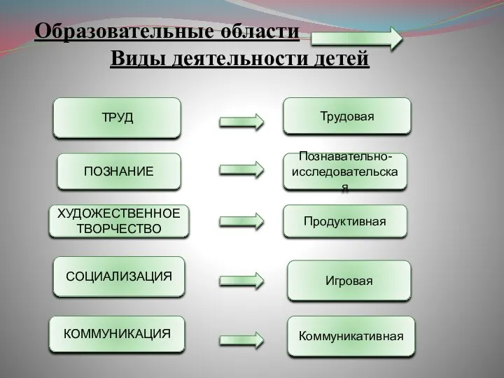 Образовательные области Виды деятельности детей Трудовая Познавательно-исследовательская Продуктивная ХУДОЖЕСТВЕННОЕ ТВОРЧЕСТВО ТРУД ПОЗНАНИЕ СОЦИАЛИЗАЦИЯ КОММУНИКАЦИЯ Игровая Коммуникативная