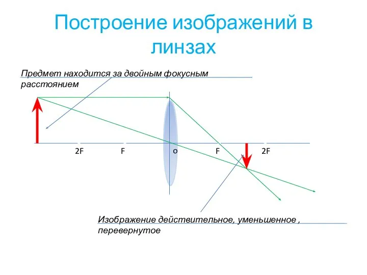 Построение изображений в линзах