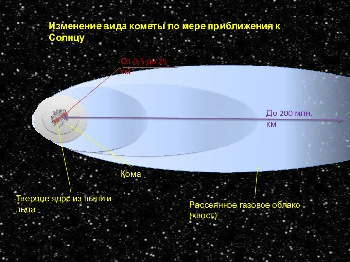 Изменение вида кометы по мере приближения к Солнцу