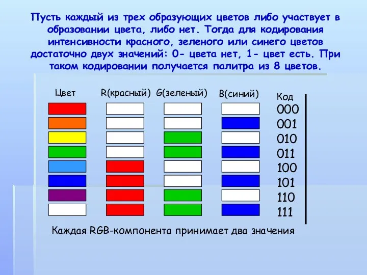 Пусть каждый из трех образующих цветов либо участвует в образовании цвета,