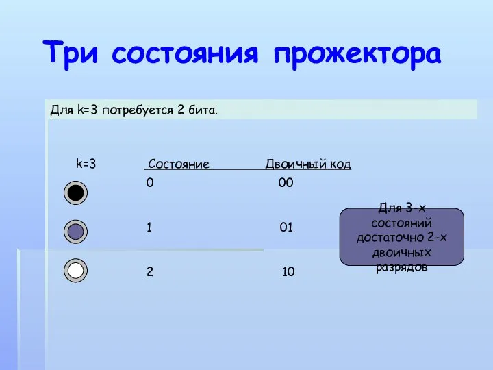 Три состояния прожектора Для k=3 потребуется 2 бита.