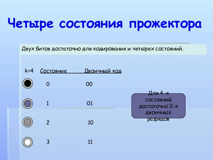 Четыре состояния прожектора Двух битов достаточно для кодирования и четырех состояний.