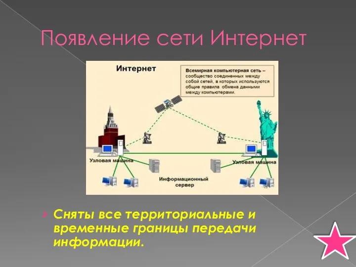 Появление сети Интернет Сняты все территориальные и временные границы передачи информации.