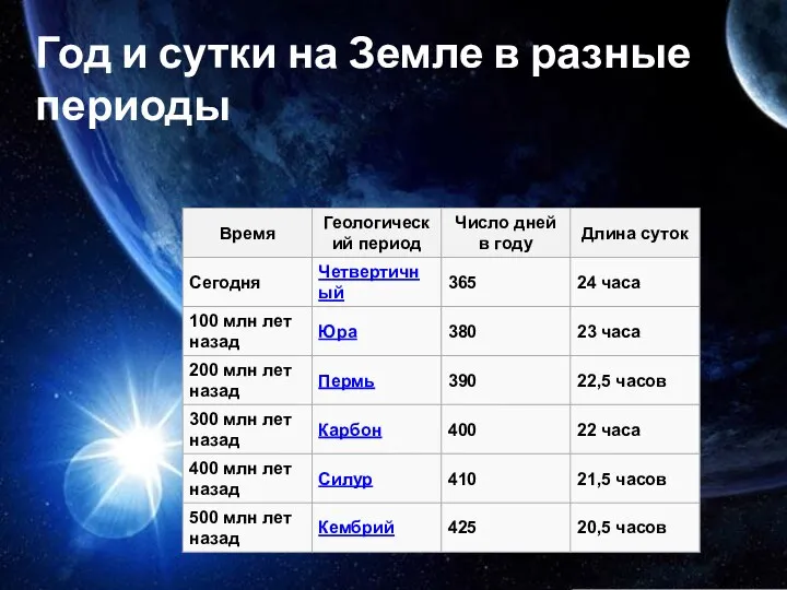 Год и сутки на Земле в разные периоды