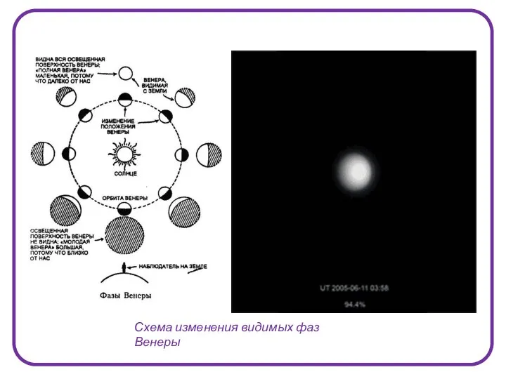 Схема изменения видимых фаз Венеры