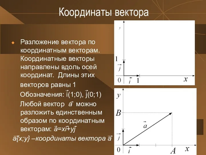 Координаты вектора Разложение вектора по координатным векторам. Координатные векторы направлены вдоль