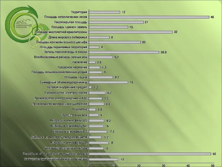 Рис. 1. Планетарно значимые экологическе характеристики России, %