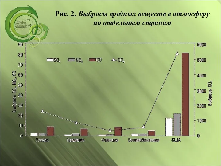 Рис. 2. Выбросы вредных веществ в атмосферу по отдельным странам