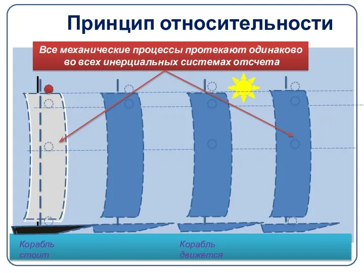 Принцип относительности Все механические процессы протекают одинаково во всех инерциальных системах отсчета Корабль стоит Корабль движется