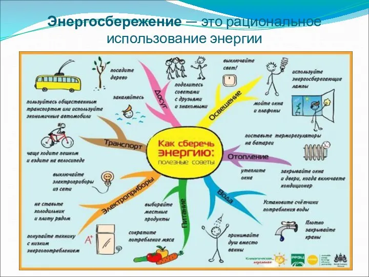 Энергосбережение — это рациональное использование энергии