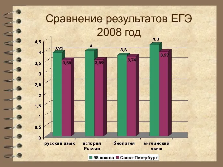 Сравнение результатов ЕГЭ 2008 год