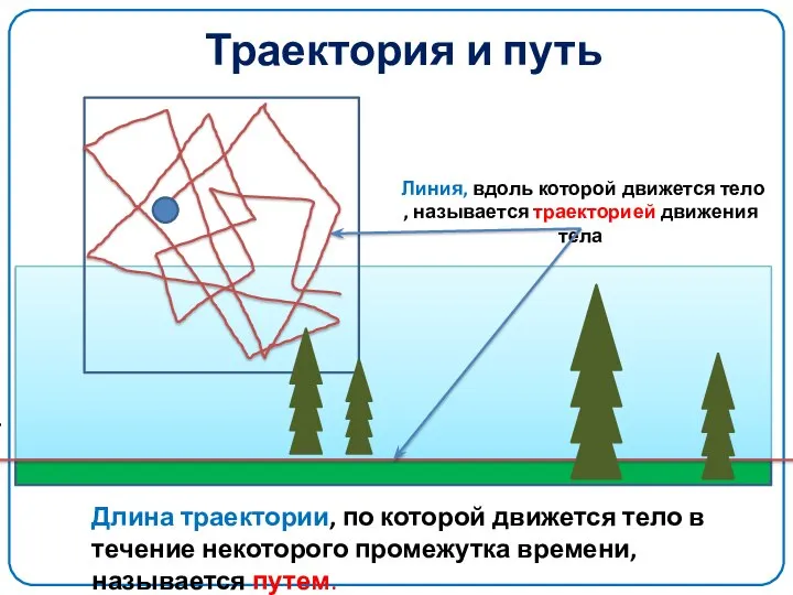 Траектория и путь Длина траектории, по которой движется тело в течение некоторого промежутка времени, называется путем.