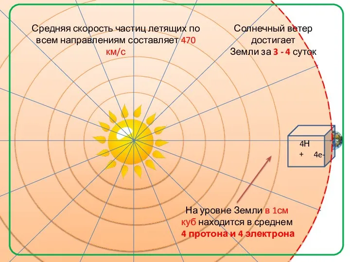 Средняя скорость частиц летящих по всем направлениям составляет 470 км/с Солнечный