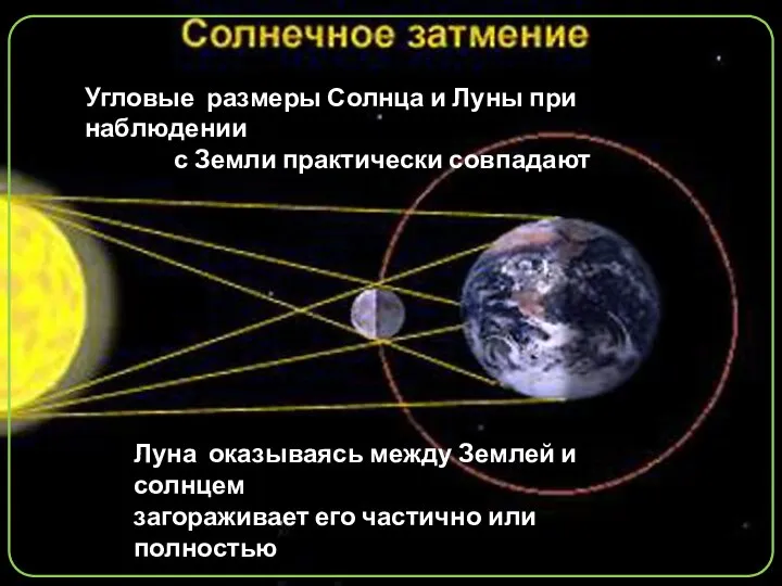 Луна оказываясь между Землей и солнцем загораживает его частично или полностью