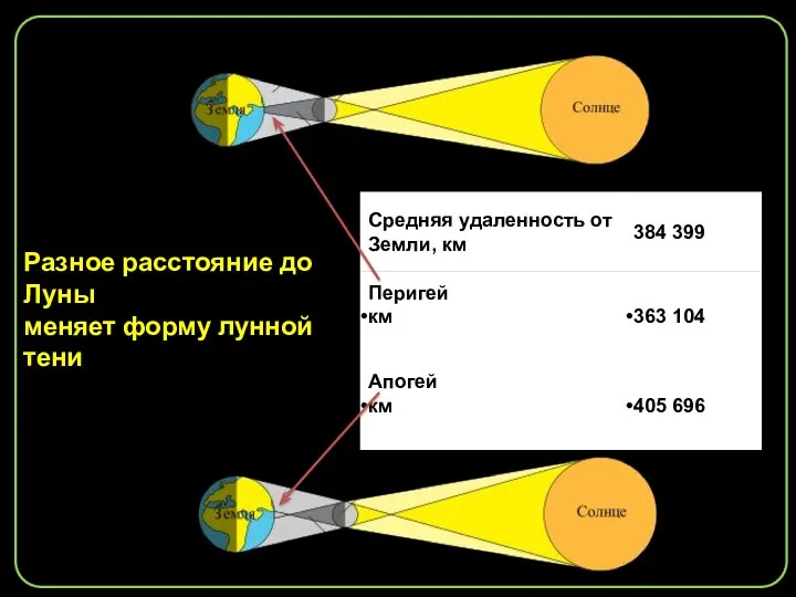 Разное расстояние до Луны меняет форму лунной тени