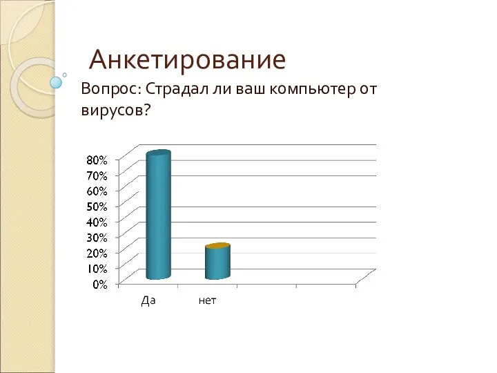 Анкетирование Вопрос: Страдал ли ваш компьютер от вирусов?