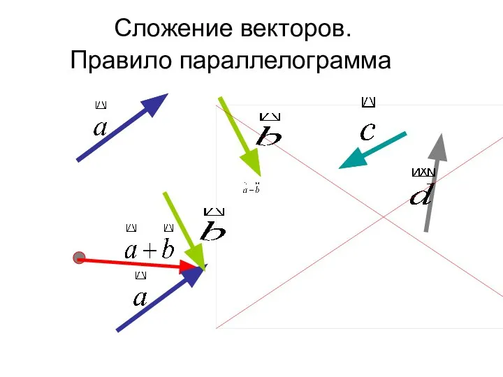 Сложение векторов. Правило параллелограмма