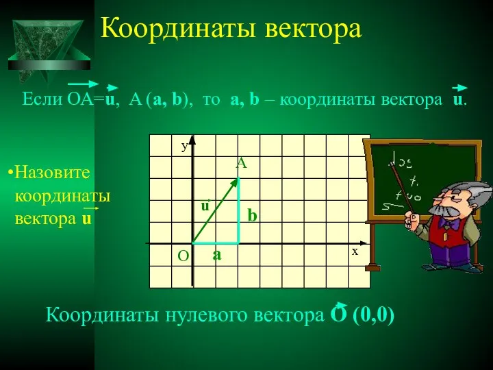 Координаты вектора Если ОА=u, A (a, b), то a, b –