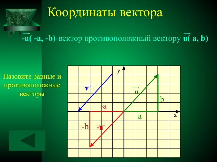 Координаты вектора -u( -a, -b)-вектор противоположный вектору u( a, b) y