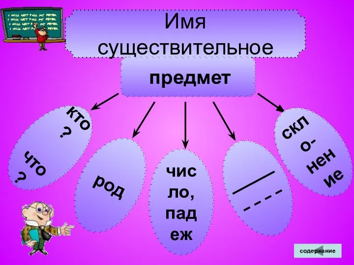 Имя существительное предмет кто? что? род число, падеж скло- нение содержание