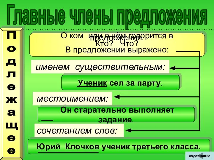 О ком или о чём говорится в предложении. Кто? Что? В