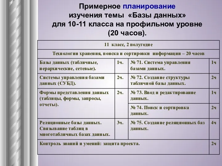 Примерное планирование изучения темы «Базы данных» для 10-11 класса на профильном уровне (20 часов).