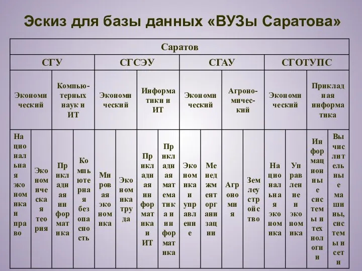 Эскиз для базы данных «ВУЗы Саратова»