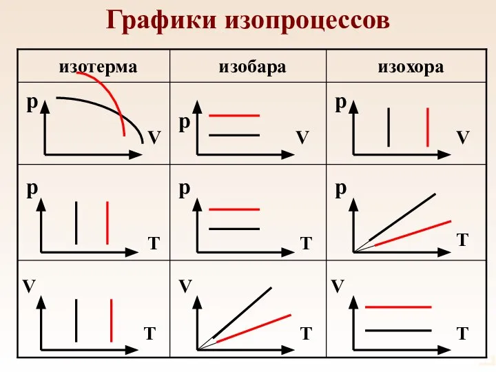 Графики изопроцессов p p p p p p V V V