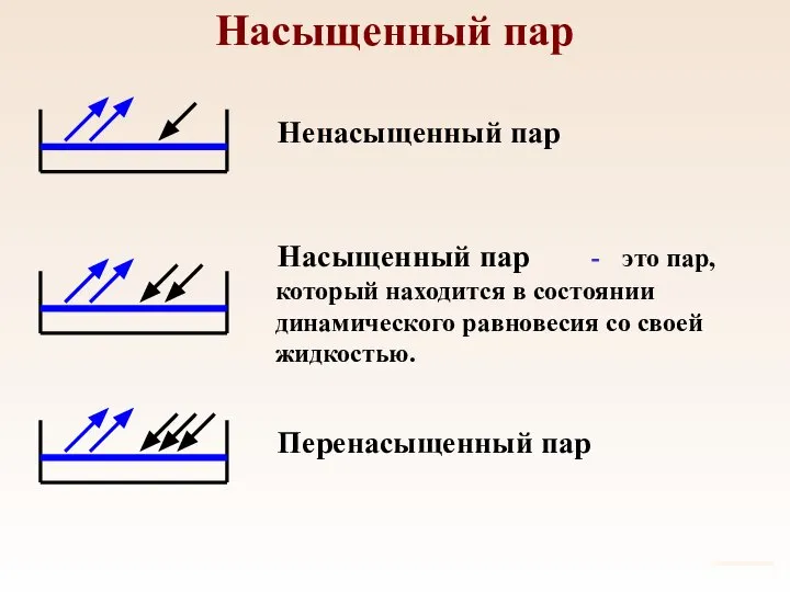 Насыщенный пар Ненасыщенный пар Насыщенный пар Перенасыщенный пар - это пар,