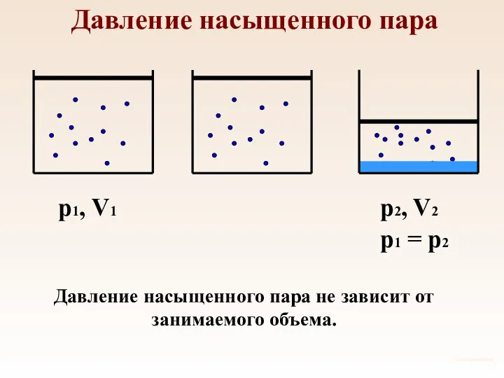 Давление насыщенного пара p1, V1 Давление насыщенного пара не зависит от занимаемого объема.