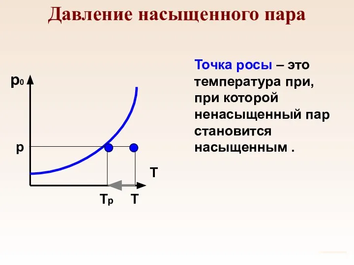 Давление насыщенного пара p T Tр Точка росы – это температура