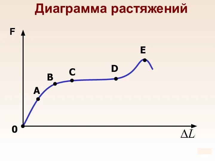 Диаграмма растяжений