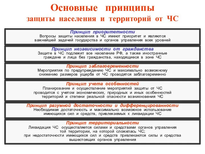 Основные принципы защиты населения и территорий от ЧС Принцип приоритетности Вопросы