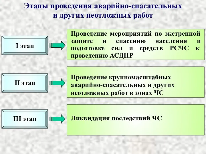 Этапы проведения аварийно-спасательных и других неотложных работ II этап I этап