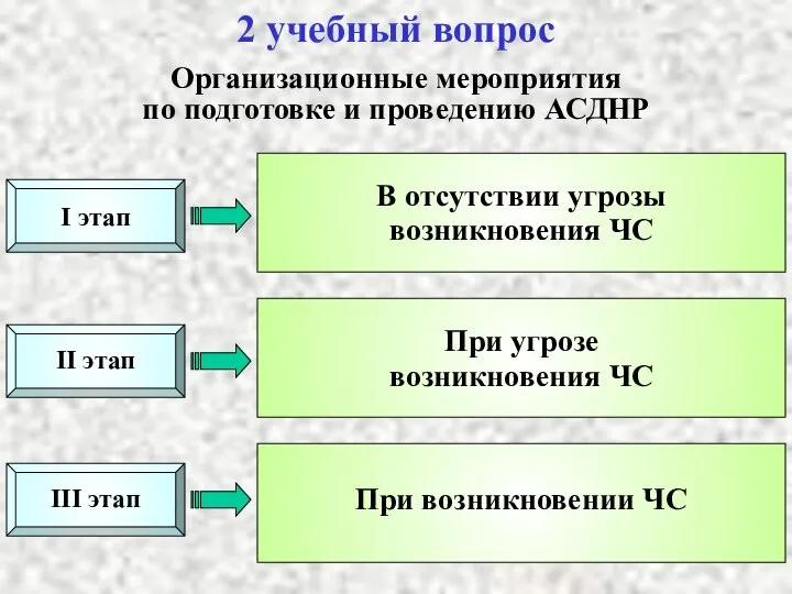 2 учебный вопрос Организационные мероприятия по подготовке и проведению АСДНР II