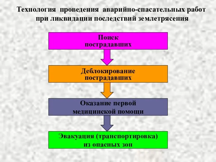 Технология проведения аварийно-спасательных работ при ликвидации последствий землетрясения