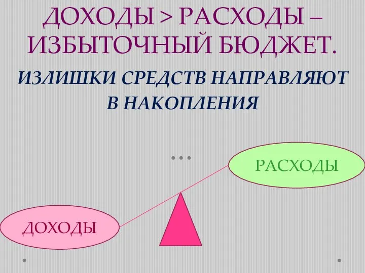 ДОХОДЫ > РАСХОДЫ – ИЗБЫТОЧНЫЙ БЮДЖЕТ. ИЗЛИШКИ СРЕДСТВ НАПРАВЛЯЮТ В НАКОПЛЕНИЯ ДОХОДЫ РАСХОДЫ