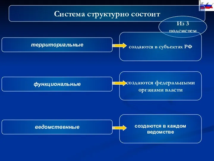 Система структурно состоит Из 3 подсистем территориальные функциональные ведомственные создаются в