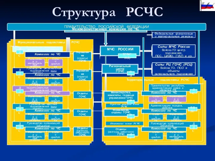 Структура РСЧС ПРАВИТЕЛЬСТВО РОССИЙСКОЙ ФЕДЕРАЦИИ Межведомственная комиссия по ЧС МЧС РОССИИ