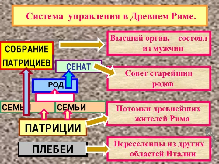 Система управления в Древнем Риме.