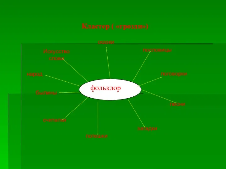 Кластер ( «грозди») фольклор поговорки песни загадки потешки считалки Искусство слова сказки былины пословицы народ