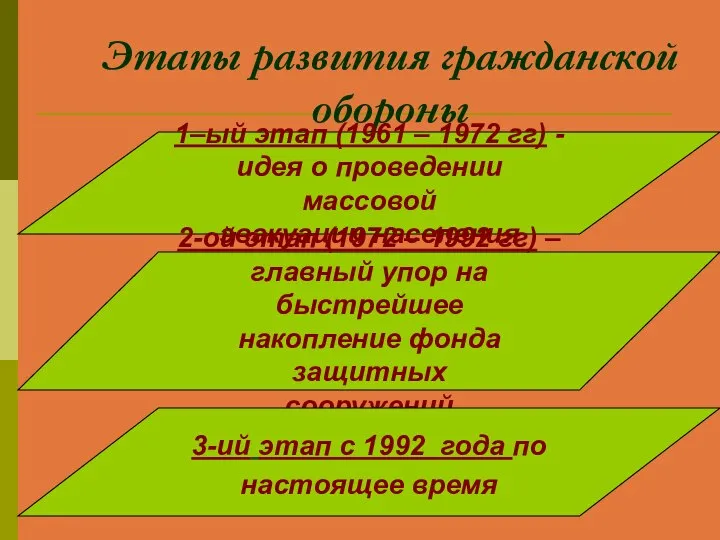 Этапы развития гражданской обороны 1–ый этап (1961 – 1972 гг) -