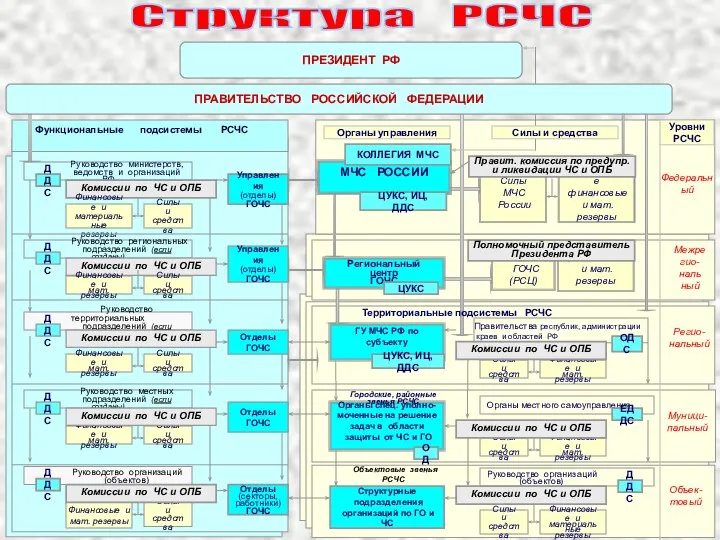 Структура РСЧС