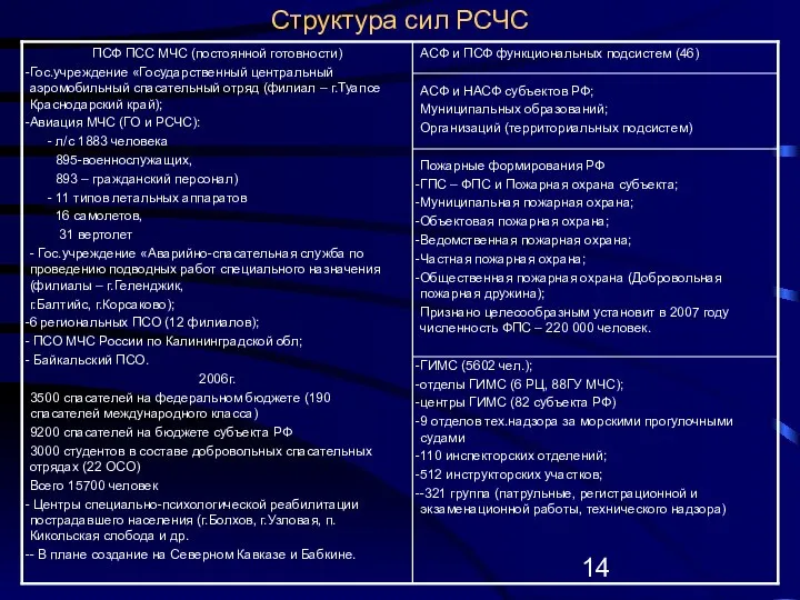 Структура сил РСЧС