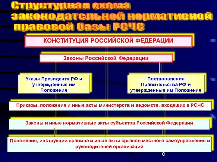 Структурная схема законодательной нормативной правовой базы РСЧС