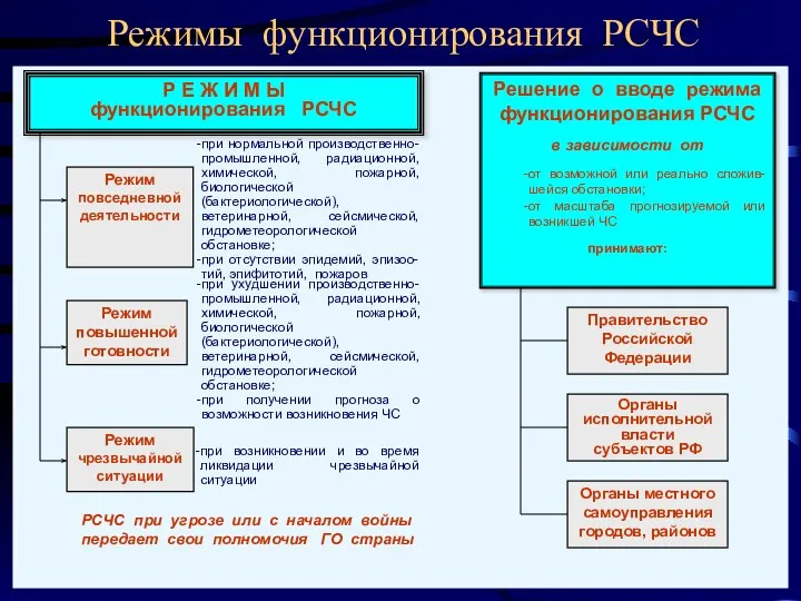 Режимы функционирования РСЧС